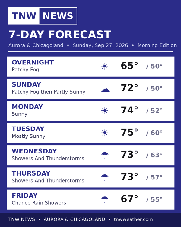 TNW 7-Day Forecast — Sunday, Sep 27, 2026 (Morning Edition)