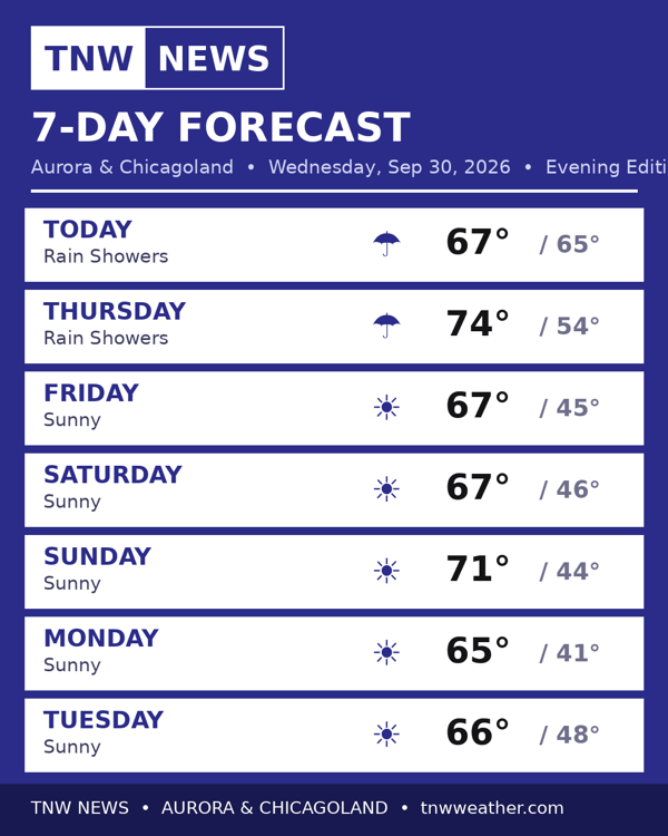 A weather forecast graphic for Aurora and Chicagoland showing rain and sunny conditions.