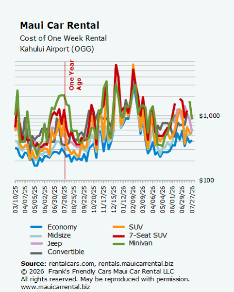 Cost ($/week) of Maui rental cars at Kahului Airport (OGG) in popular categories, 
		from March 2025 to July 2026. Updated July 27, 2026